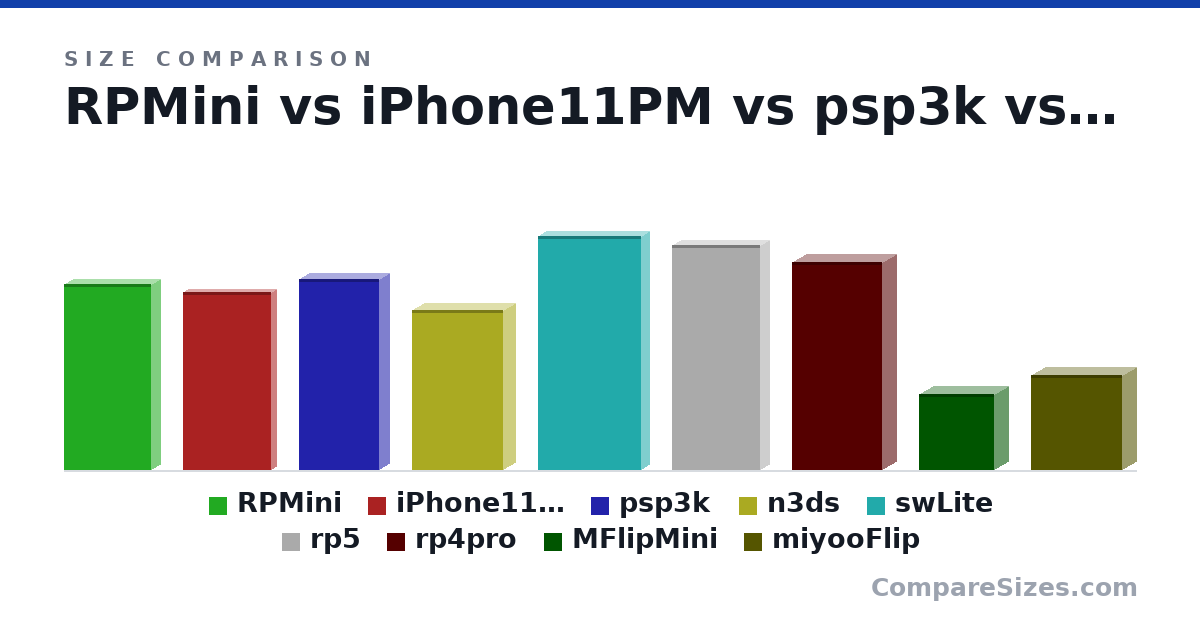 Size comparison of RPMini (165 × 16.5 × 77.6 mm), iPhone11PM (158 × 8.1 × 77.8 mm), psp3k (169 × 18.6 × 71.4 mm), n3ds (142 × 21.6 × 80.6 mm), swLite (208 × 13.9 × 91.1 mm), rp5 (199 × 15.6 × 78.5 mm), and 3 more, drawn to scale