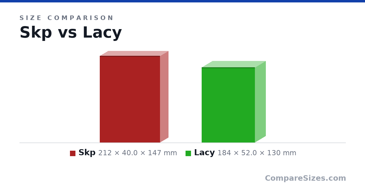 Size comparison of Skp (212 × 40.0 × 147 mm) and Lacy (184 × 52.0 × 130 mm), drawn to scale