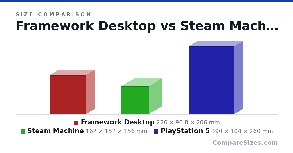 Size comparison of Framework Desktop (226 × 96.8 × 206 mm), Steam Machine (162 × 152 × 156 mm) and PlayStation 5 (390 × 104 × 260 mm), drawn to scale