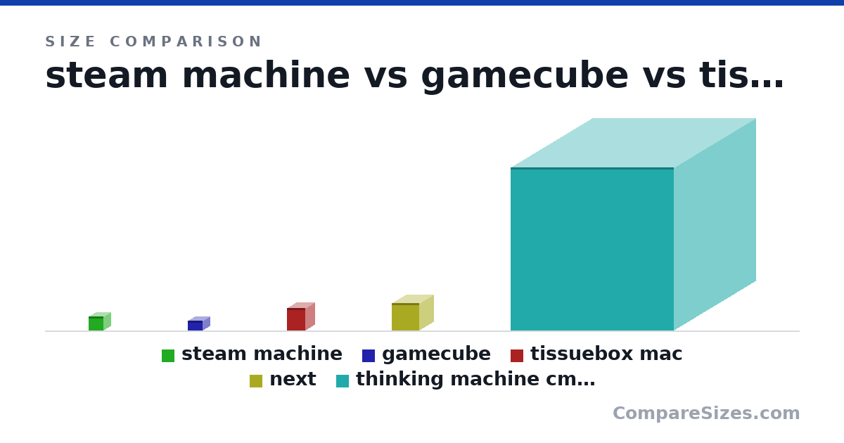 Size comparison of steam machine (152 × 162 × 156 mm), gamecube (110 × 160 × 150 mm), tissuebox mac (250 × 200 × 200 mm), next (305 × 305 × 305 mm) and thinking machine cm-2 (1,800 × 1,800 × 1,800 mm), drawn to scale