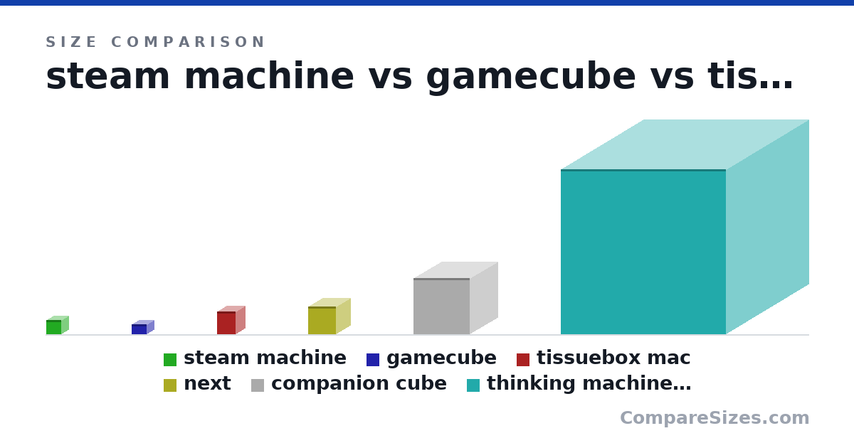 Size comparison of steam machine (152 × 162 × 156 mm), gamecube (110 × 160 × 150 mm), tissuebox mac (250 × 200 × 200 mm), next (305 × 305 × 305 mm), companion cube (24.0 × 24.0 × 24.0 in) and thinking machine cm-2 (1,800 × 1,800 × 1,800 mm), drawn to scale