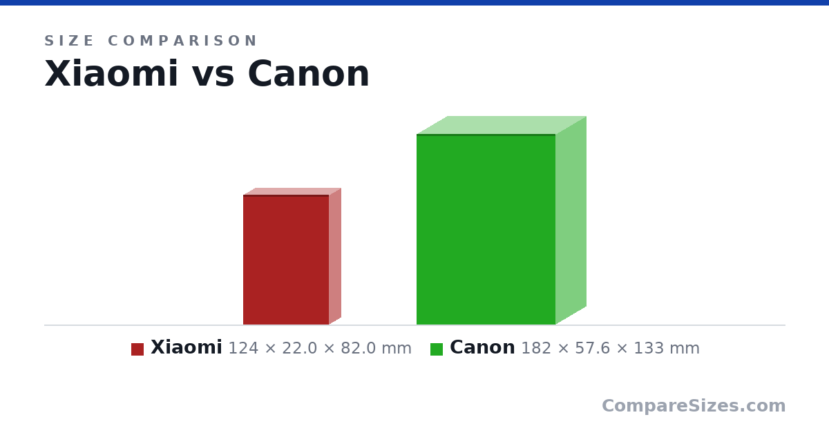 Size comparison of Xiaomi (124 × 22.0 × 82.0 mm) and Canon (182 × 57.6 × 133 mm), drawn to scale