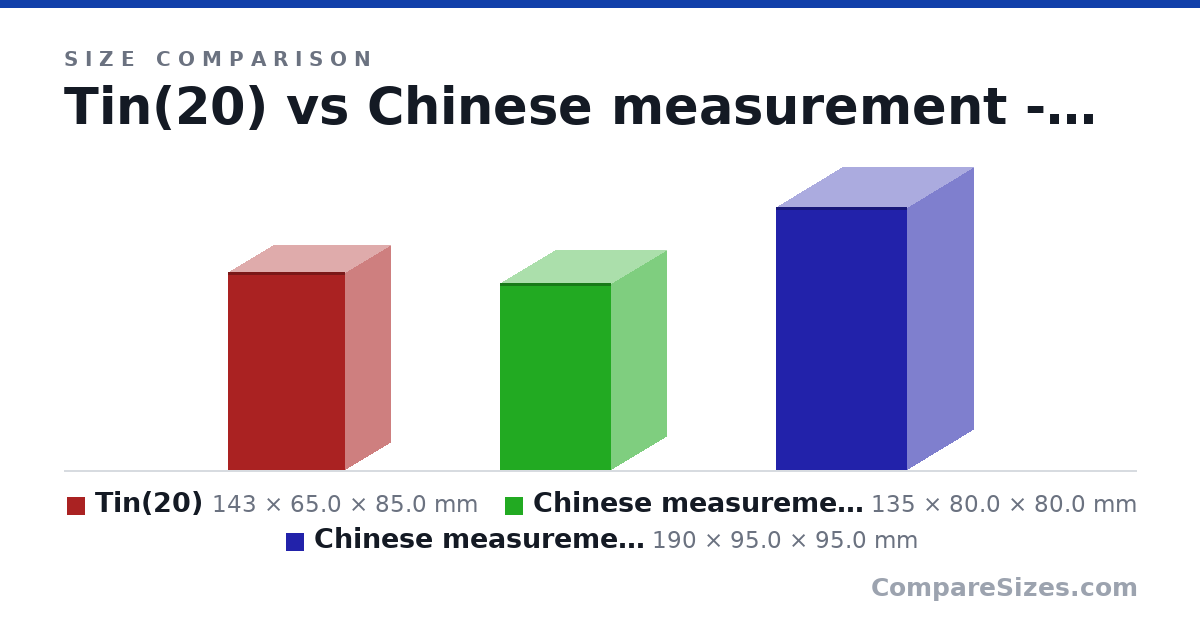 Size comparison of Tin(20) (143 × 65.0 × 85.0 mm), Chinese measurement - Small Size (135 × 80.0 × 80.0 mm) and Chinese measurement - Large Size (190 × 95.0 × 95.0 mm), drawn to scale