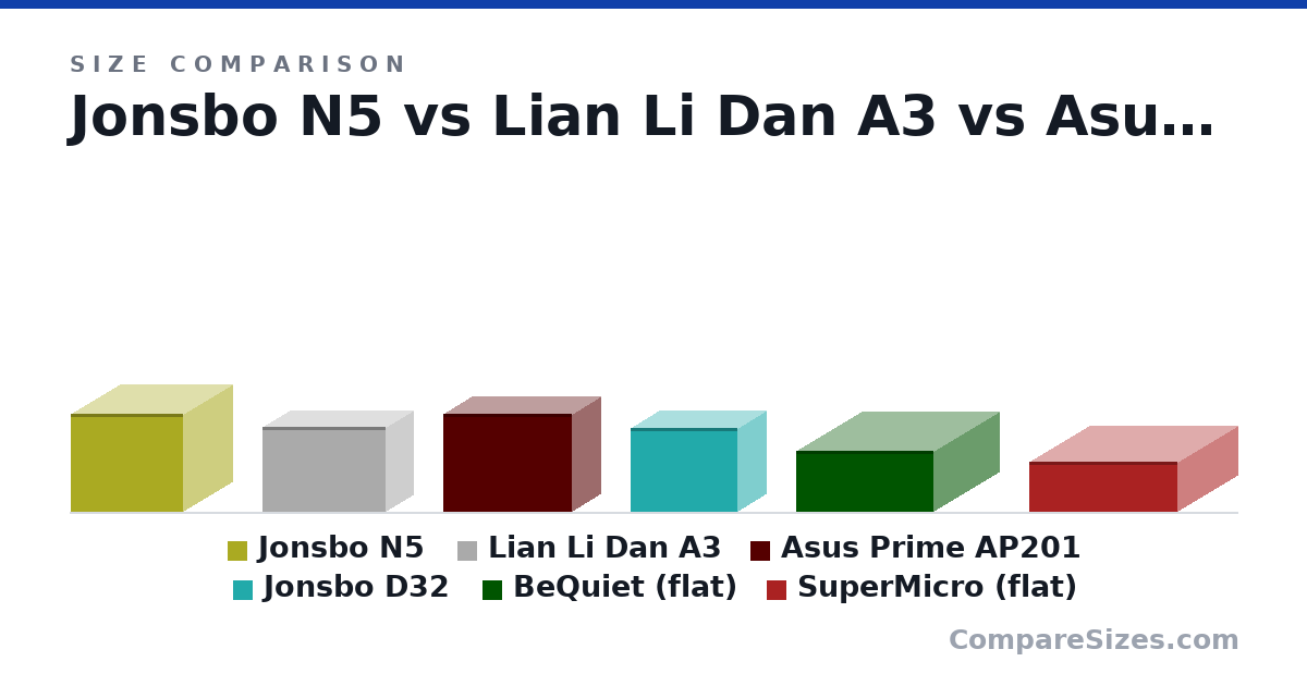 Size comparison of Jonsbo N5 (350 × 355 × 403 mm), Lian Li Dan A3 (306 × 194 × 443 mm), Asus Prime AP201 (350 × 205 × 460 mm), Jonsbo D32 (302 × 207 × 384 mm), BeQuiet (flat) (220 × 470 × 492 mm) and SuperMicro (flat) (178 × 531 × 426 mm), drawn to scale