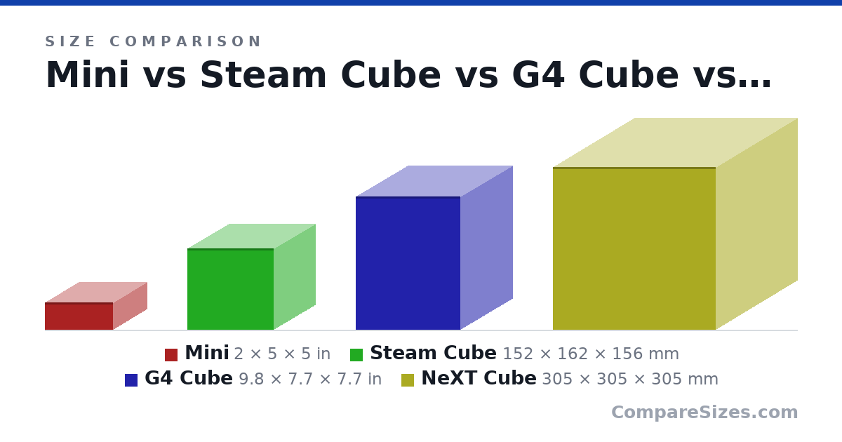 Size comparison of Mini (2 × 5 × 5 in), Steam Cube (152 × 162 × 156 mm), G4 Cube (9.8 × 7.7 × 7.7 in) and NeXT Cube (305 × 305 × 305 mm), drawn to scale