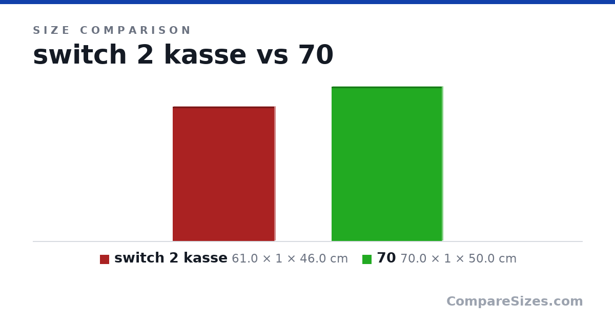 Size comparison of switch 2 kasse (61.0 × 1 × 46.0 cm) and 70 (70.0 × 1 × 50.0 cm), drawn to scale