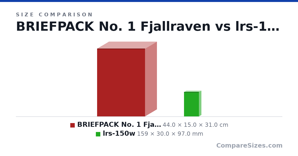 Size comparison of BRIEFPACK No. 1 Fjallraven (44.0 × 15.0 × 31.0 cm) and lrs-150w (159 × 30.0 × 97.0 mm), drawn to scale