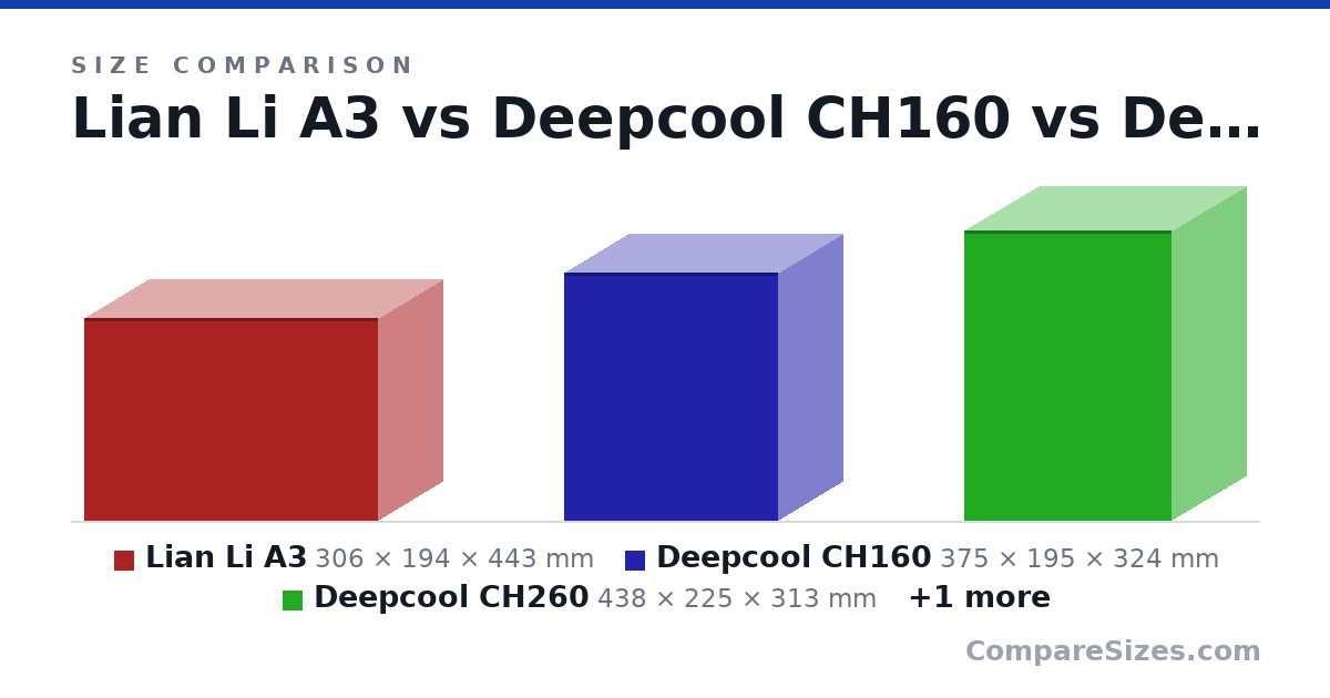 Size comparison of Lian Li A3 (306 × 194 × 443 mm), Deepcool CH160 (375 × 195 × 324 mm), Deepcool CH260 (438 × 225 × 313 mm) and Lian Li O11D Mini V2 (424 × 273 × 392 mm), drawn to scale