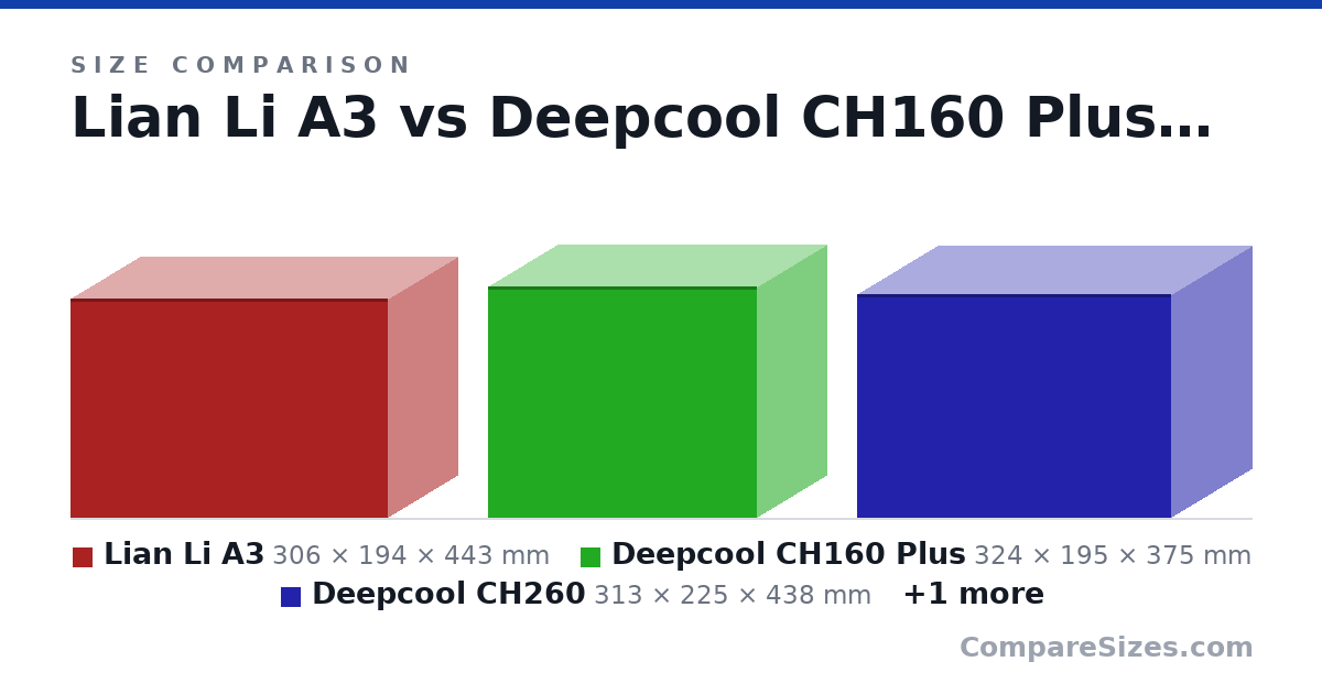 Size comparison of Lian Li A3 (306 × 194 × 443 mm), Deepcool CH160 Plus (324 × 195 × 375 mm), Deepcool CH260 (313 × 225 × 438 mm) and Lian Li O11D Mini V2 (392 × 273 × 424 mm), drawn to scale