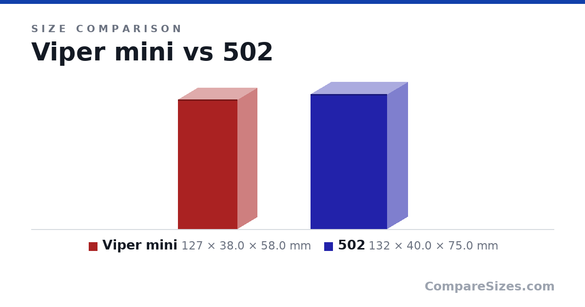 Size comparison of Viper mini (127 × 38.0 × 58.0 mm) and 502 (132 × 40.0 × 75.0 mm), drawn to scale