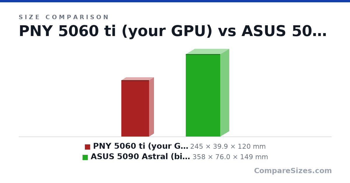 Size comparison of PNY 5060 ti (your GPU) (245 × 39.9 × 120 mm) and ASUS 5090 Astral (big GPU) (358 × 76.0 × 149 mm), drawn to scale