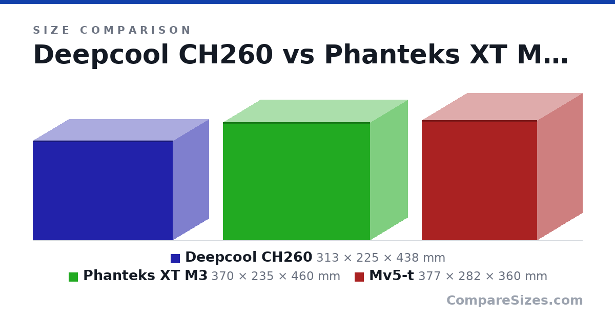 Size comparison of Deepcool CH260 (313 × 225 × 438 mm), Phanteks XT M3 (370 × 235 × 460 mm) and Mv5-t (377 × 282 × 360 mm), drawn to scale