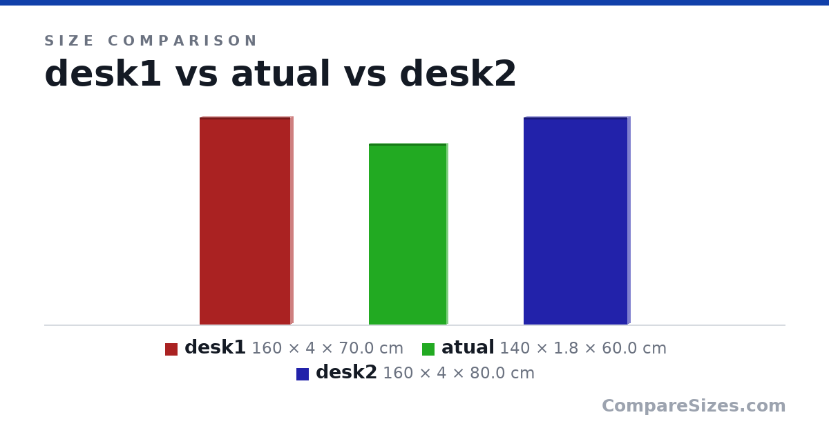 Size comparison of desk1 (160 × 4 × 70.0 cm), atual (140 × 1.8 × 60.0 cm) and desk2 (160 × 4 × 80.0 cm), drawn to scale