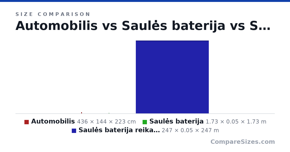 Size comparison of Automobilis (436 × 144 × 223 cm), Saulės baterija (1.73 × 0.05 × 1.73 m) and Saulės baterija reikalinga (247 × 0.05 × 247 m), drawn to scale