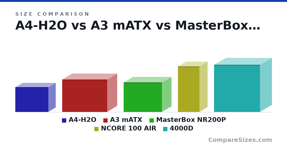 Size comparison of A4-H2O (244 × 326 × 140 mm), A3 mATX (321 × 443 × 194 mm), MasterBox NR200P (292 × 376 × 185 mm), NCORE 100 AIR (449 × 155 × 212 mm) and 4000D (466 × 453 × 230 mm), drawn to scale