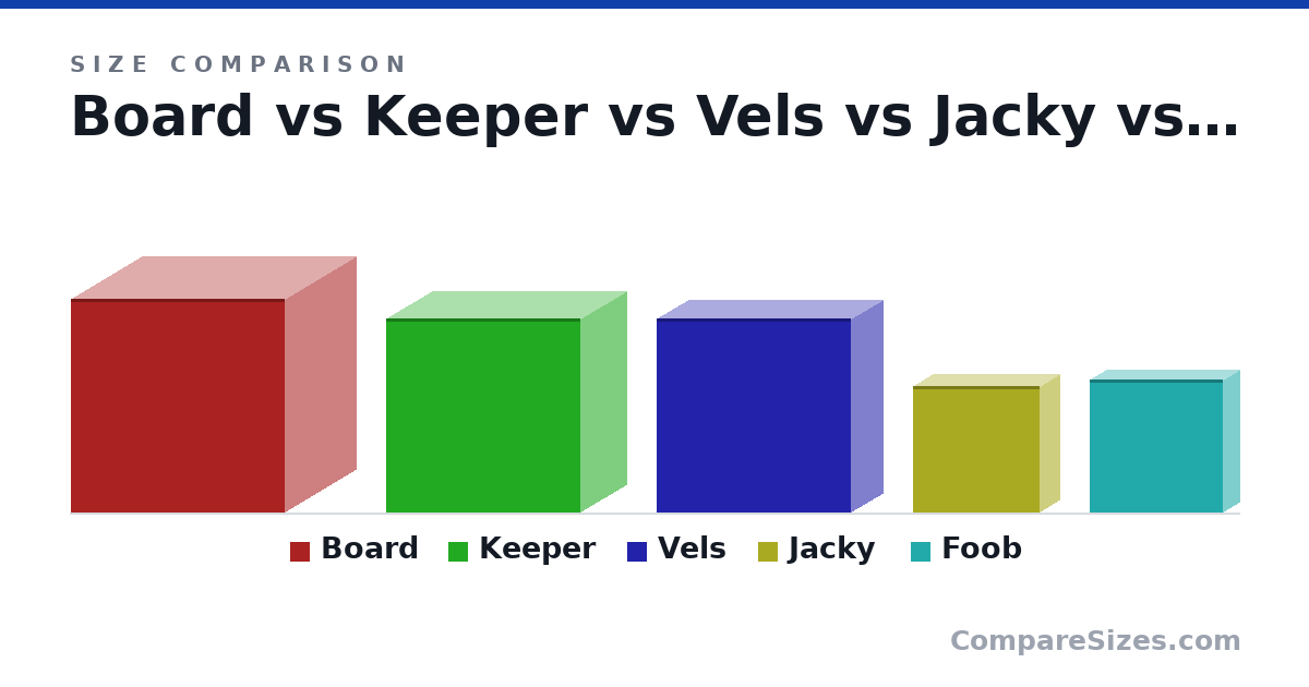 Size comparison of Board (108 × 72.0 × 108 in), Keeper (98.0 × 46.0 × 98.0 in), Vels (98.0 × 32.0 × 98.0 in), Jacky (64.0 × 20.0 × 64.0 in) and Foob (67.0 × 17.0 × 67.0 in), drawn to scale