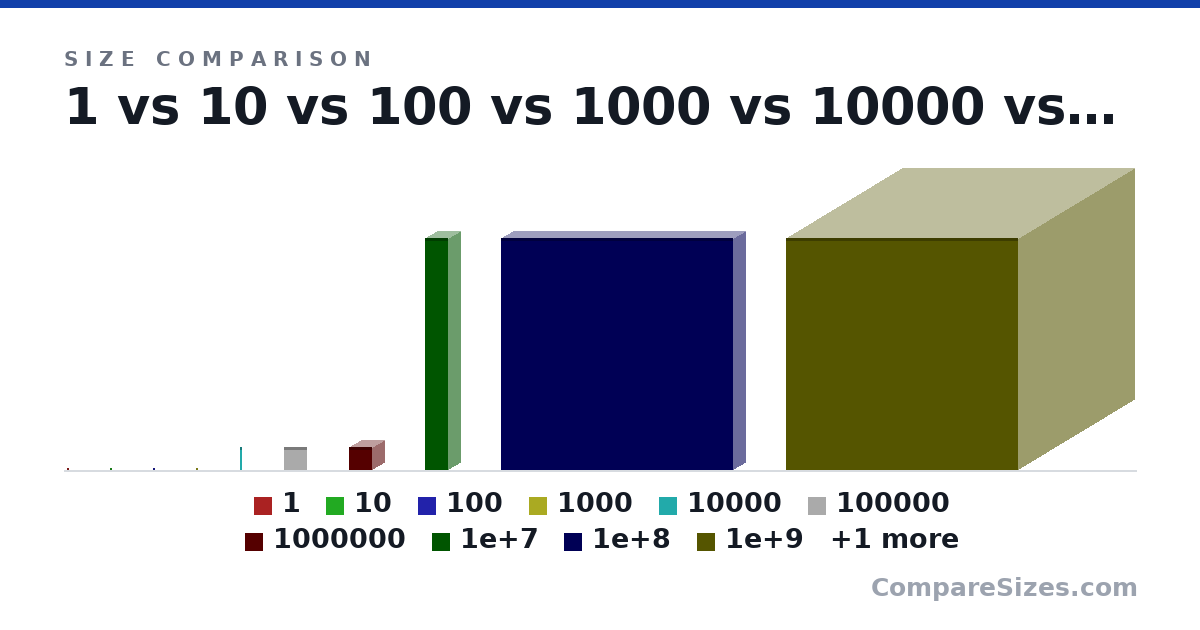 Size comparison of 1 (1 × 1 × 1 in), 10 (10.0 × 1 × 1 in), 100 (10.0 × 1 × 10.0 in), 1000 (10.0 × 10.0 × 10.0 in), 10000 (100 × 10.0 × 10.0 in), 100000 (100 × 10.0 × 100 in), and 5 more, drawn to scale