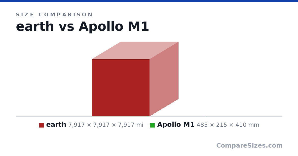 Size comparison of earth (7,917 × 7,917 × 7,917 mi) and Apollo M1 (485 × 215 × 410 mm), drawn to scale