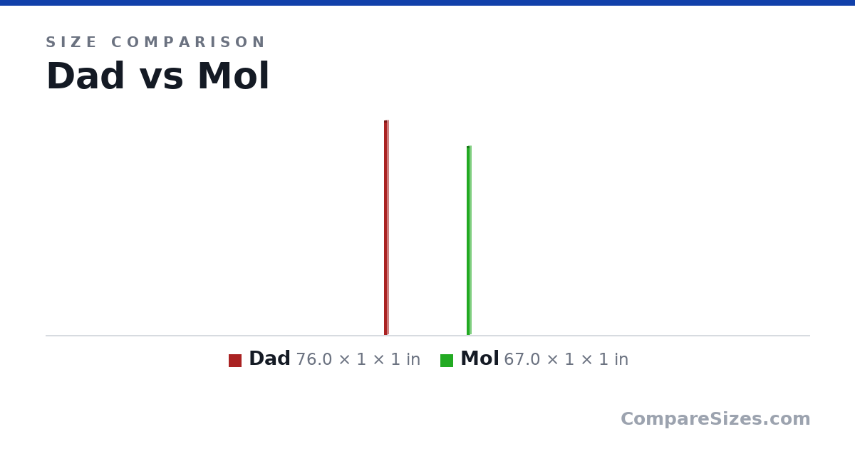 Size comparison of Dad (76.0 × 1 × 1 in) and Mol (67.0 × 1 × 1 in), drawn to scale