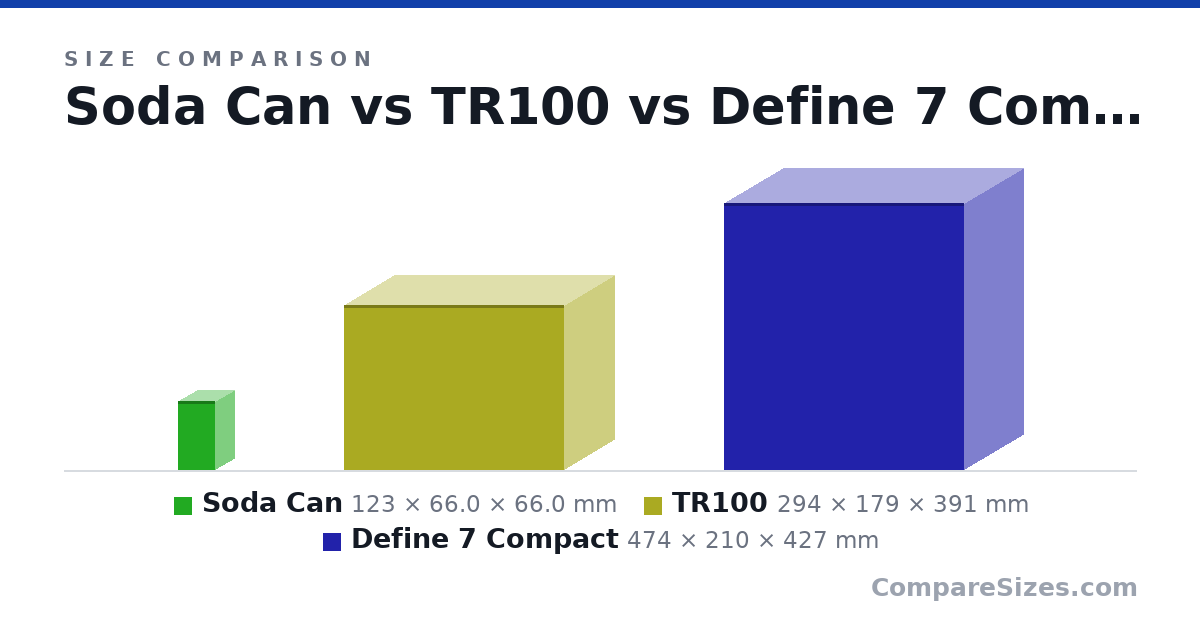 Size comparison of Soda Can (123 × 66.0 × 66.0 mm), TR100 (294 × 179 × 391 mm) and Define 7 Compact (474 × 210 × 427 mm), drawn to scale