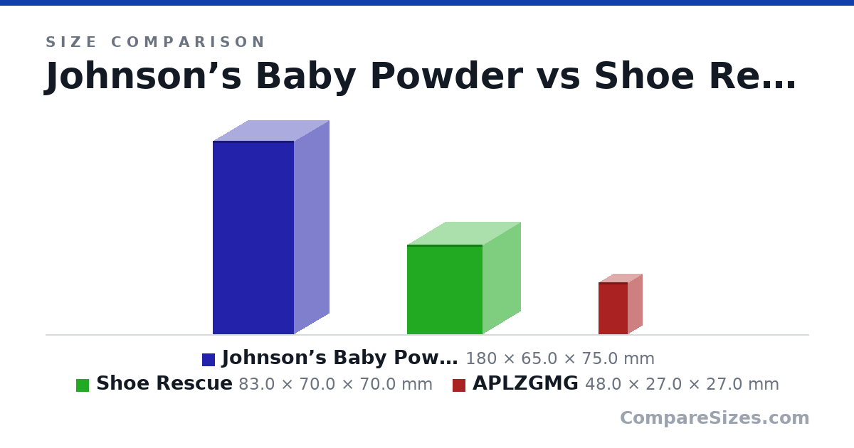 Size comparison of Johnson’s Baby Powder (180 × 65.0 × 75.0 mm), Shoe Rescue (83.0 × 70.0 × 70.0 mm) and APLZGMG (48.0 × 27.0 × 27.0 mm), drawn to scale