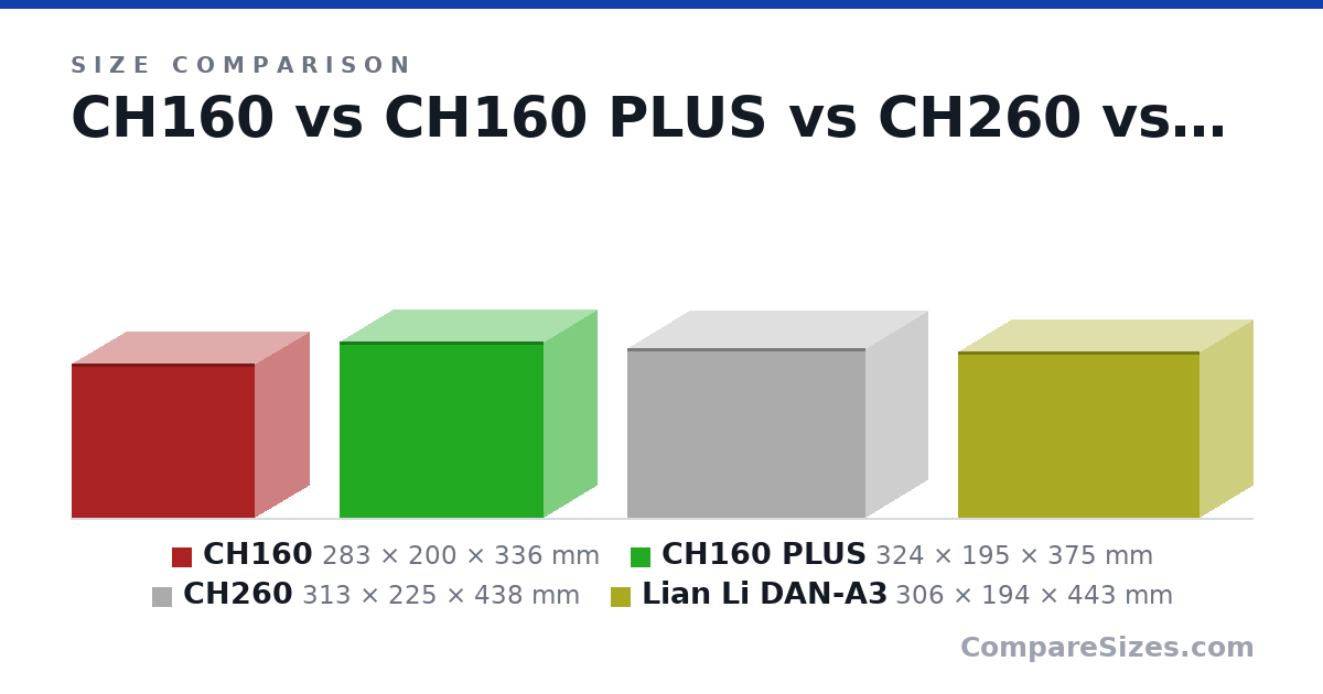 Size comparison of CH160 (283 × 200 × 336 mm), CH160 PLUS (324 × 195 × 375 mm), CH260 (313 × 225 × 438 mm) and Lian Li DAN-A3 (306 × 194 × 443 mm), drawn to scale