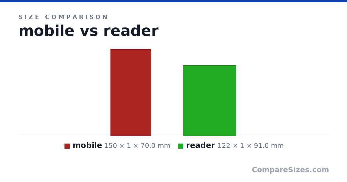 Size comparison of mobile (150 × 1 × 70.0 mm) and reader (122 × 1 × 91.0 mm), drawn to scale