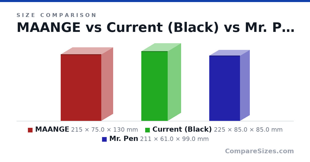 Size comparison of MAANGE (215 × 75.0 × 130 mm), Current (Black) (225 × 85.0 × 85.0 mm) and Mr. Pen (211 × 61.0 × 99.0 mm), drawn to scale