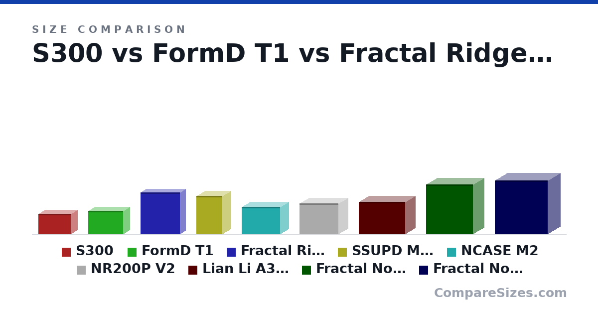 Size comparison of S300 (7.6 × 5.31 × 12.3 in), FormD T1 (8.66 × 5.31 × 13.2 in), Fractal Ridge (15.6 × 4.33 × 14.7 in), SSUPD Meshroom S V2 (14.3 × 6.57 × 9.72 in), NCASE M2 (10.2 × 6.54 × 14.4 in), NR200P V2 (11.5 × 7.28 × 14.7 in), and 3 more, drawn to scale