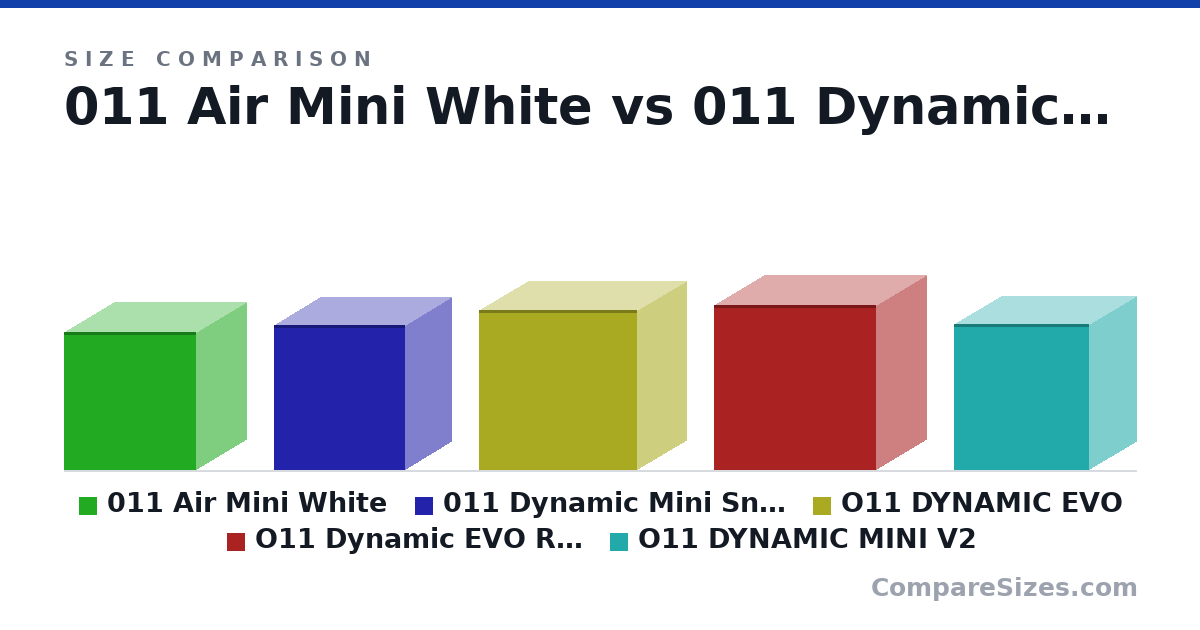 Size comparison of 011 Air Mini White (400 × 288 × 384 mm), 011 Dynamic Mini Snow Edition (420 × 270 × 380 mm), O11 DYNAMIC EVO (465 × 285 × 459 mm), O11 Dynamic EVO RGB (White) (478 × 290 × 471 mm) and O11 DYNAMIC MINI V2 (424 × 273 × 392 mm), drawn to scale