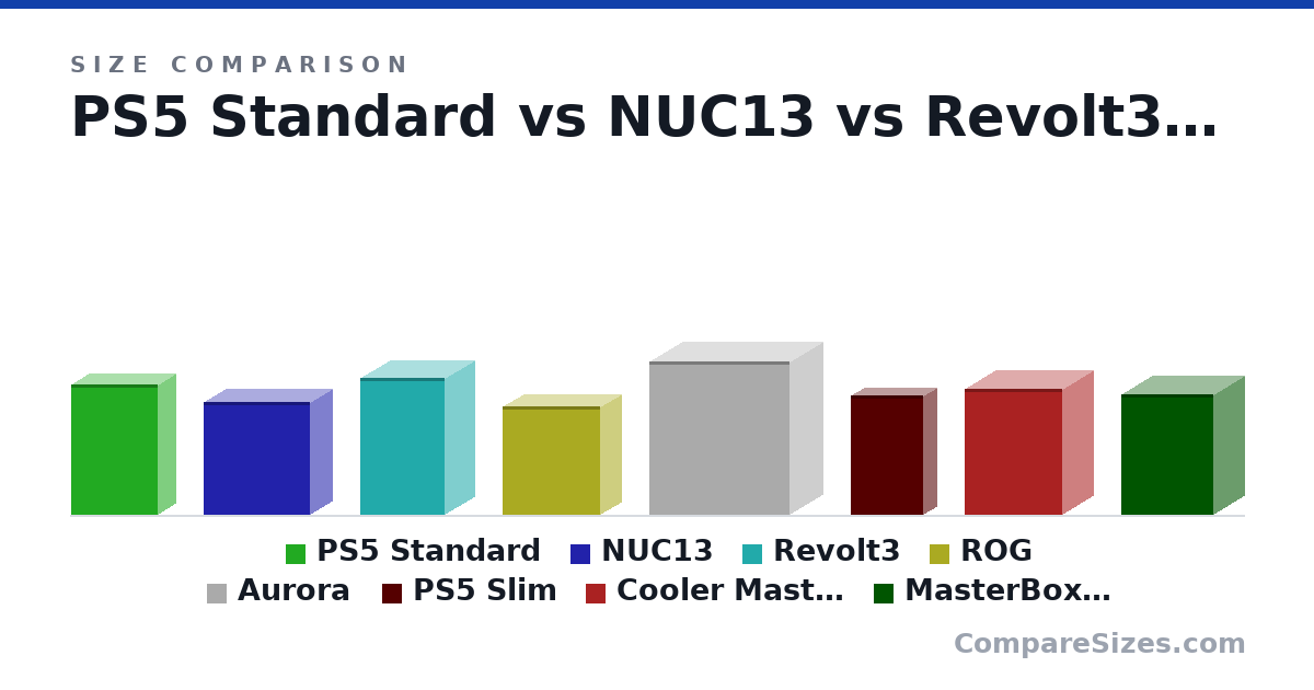 Size comparison of PS5 Standard (390 × 104 × 260 mm), NUC13 (337 × 129 × 318 mm), Revolt3 (409 × 178 × 253 mm), ROG (324 × 123 × 292 mm), Aurora (458 × 197 × 418 mm), PS5 Slim (358 × 80.0 × 216 mm), and 2 more, drawn to scale