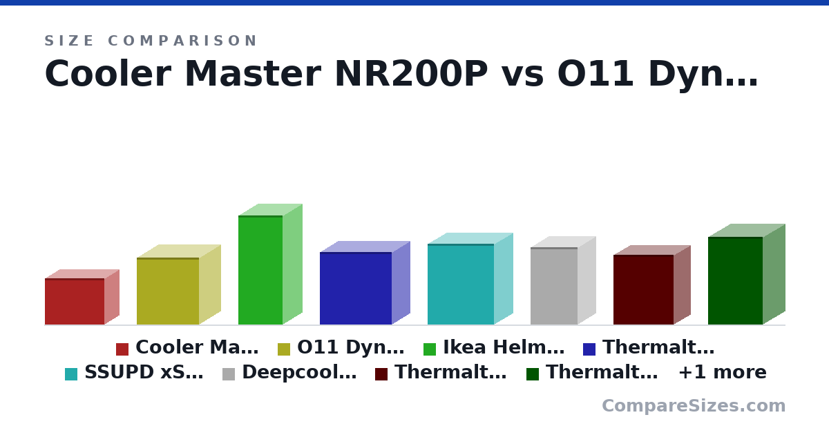 Size comparison of Cooler Master NR200P (292 × 185 × 376 mm), O11 Dyn Mini V2 (423 × 273 × 391 mm), Ikea Helmer (690 × 240 × 280 mm), Thermaltake View 270 (456 × 230 × 454 mm), SSUPD xShuttle (508 × 237 × 417 mm), Deepcool CH270 Digital (486 × 225 × 296 mm), and 3 more, drawn to scale