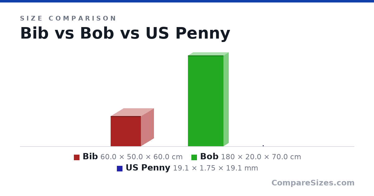 Size comparison of Bib (60.0 × 50.0 × 60.0 cm), Bob (180 × 20.0 × 70.0 cm) and US Penny (19.1 × 1.75 × 19.1 mm), drawn to scale