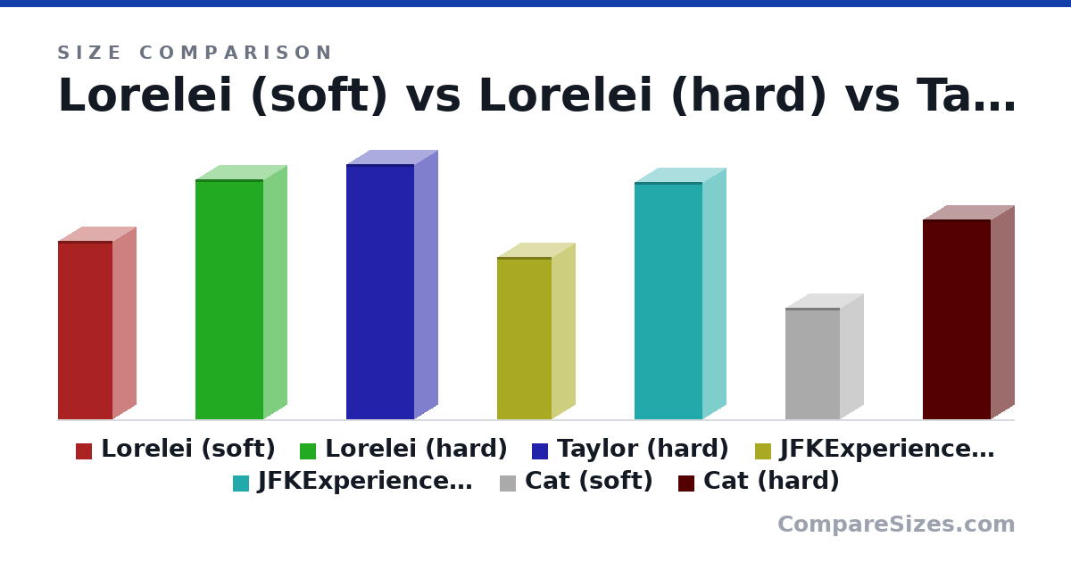 Size comparison of Lorelei (soft) (3.85 × 1 × 1.17 ft), Lorelei (hard) (5.17 × 1 × 1.46 ft), Taylor (hard) (5.5 × 1 × 1.46 ft), JFKExperience (soft) (3.5 × 1 × 1.17 ft), JFKExperience (hard) (5.1 × 1 × 1.46 ft), Cat (soft) (2.4 × 1 × 1.17 ft), and 1 more, drawn to scale