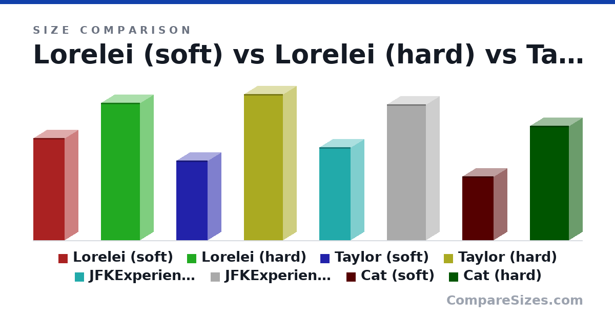 Size comparison of Lorelei (soft) (3.85 × 1 × 1.17 ft), Lorelei (hard) (5.17 × 1 × 1.46 ft), Taylor (soft) (3 × 1 × 1.17 ft), Taylor (hard) (5.5 × 1 × 1.46 ft), JFKExperience (soft) (3.5 × 1 × 1.17 ft), JFKExperience (hard) (5.1 × 1 × 1.46 ft), and 2 more, drawn to scale