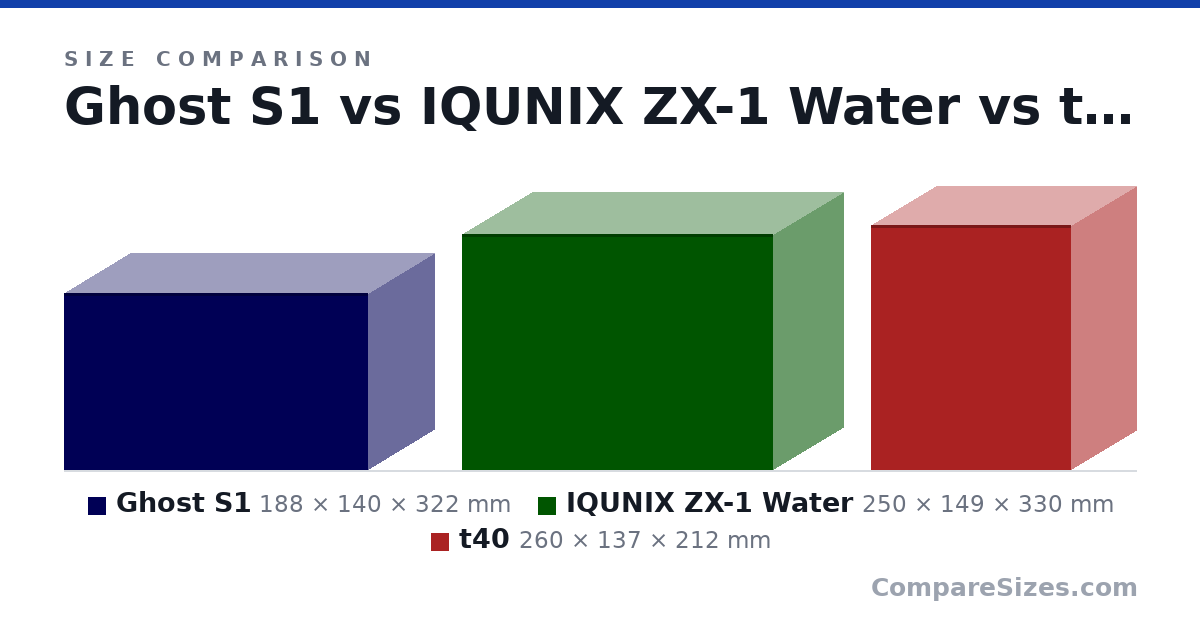 Size comparison of Ghost S1 (188 × 140 × 322 mm), IQUNIX ZX-1 Water (250 × 149 × 330 mm) and t40 (260 × 137 × 212 mm), drawn to scale