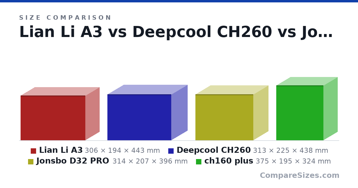 Size comparison of Lian Li A3 (306 × 194 × 443 mm), Deepcool CH260 (313 × 225 × 438 mm), Jonsbo D32 PRO (314 × 207 × 396 mm) and ch160 plus (375 × 195 × 324 mm), drawn to scale