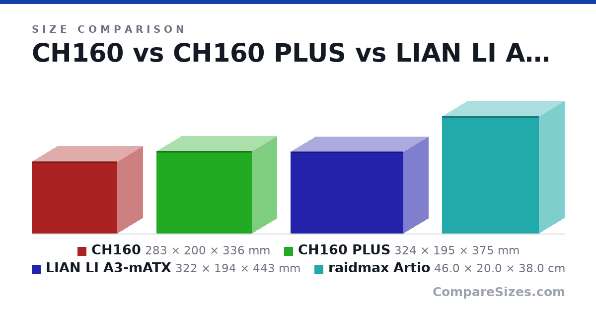 Size comparison of CH160 (283 × 200 × 336 mm), CH160 PLUS (324 × 195 × 375 mm), LIAN LI A3-mATX (322 × 194 × 443 mm) and raidmax Artio (46.0 × 20.0 × 38.0 cm), drawn to scale