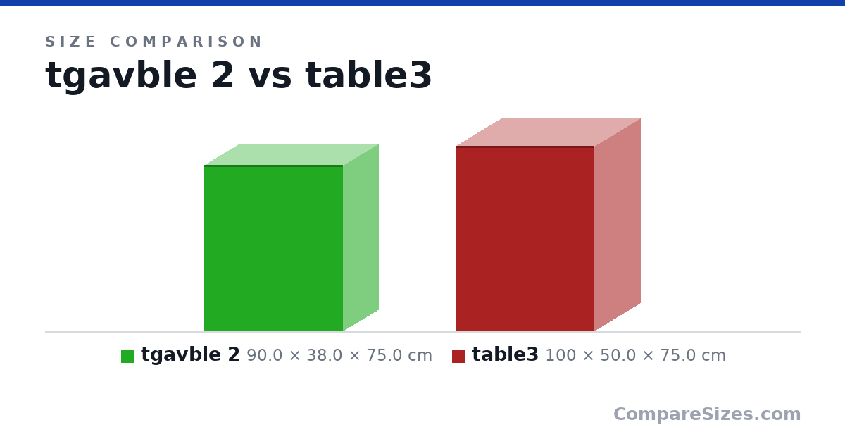 Size comparison of tgavble 2 (90.0 × 38.0 × 75.0 cm) and table3 (100 × 50.0 × 75.0 cm), drawn to scale