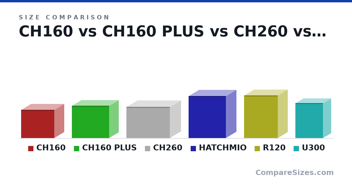 Size comparison of CH160 (283 × 200 × 336 mm), CH160 PLUS (324 × 195 × 375 mm), CH260 (313 × 225 × 438 mm), HATCHMIO (420 × 210 × 375 mm), R120 (426 × 200 × 340 mm) and U300 (350 × 165 × 278 mm), drawn to scale