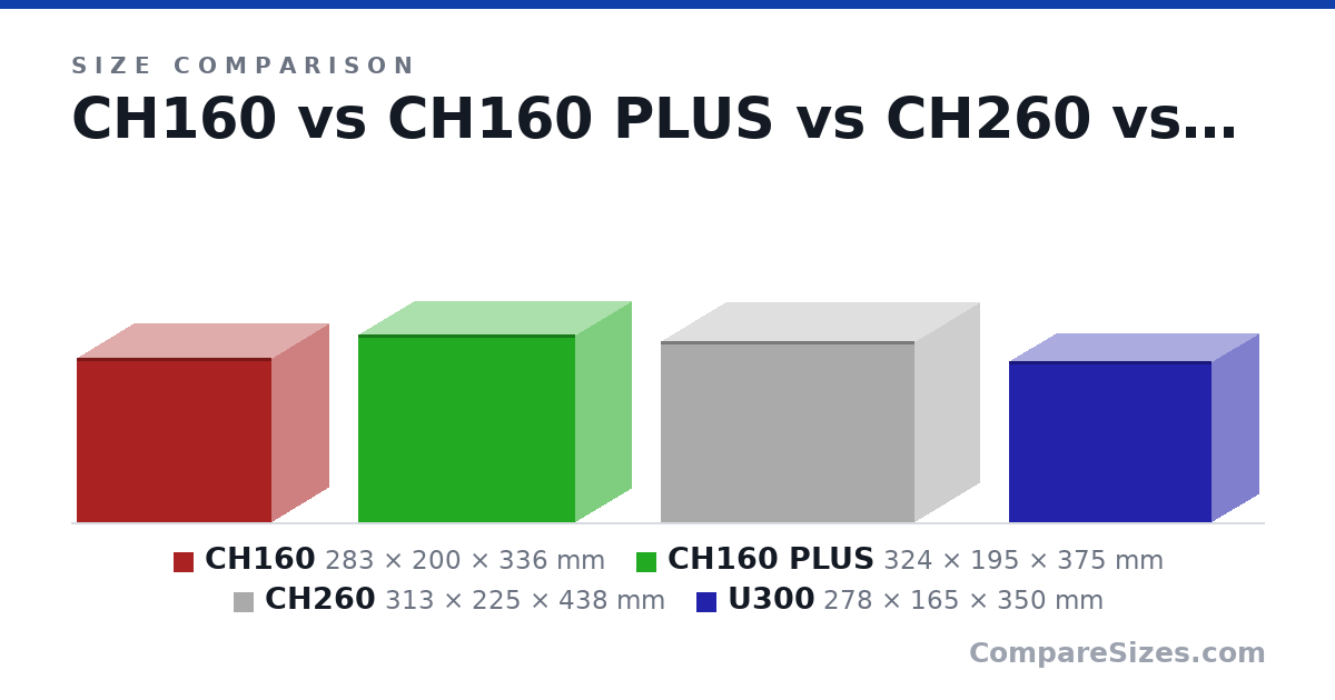 Size comparison of CH160 (283 × 200 × 336 mm), CH160 PLUS (324 × 195 × 375 mm), CH260 (313 × 225 × 438 mm) and U300 (278 × 165 × 350 mm), drawn to scale