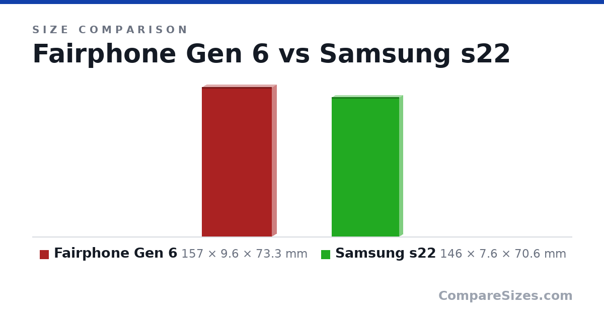 Size comparison of Fairphone Gen 6 (157 × 9.6 × 73.3 mm) and Samsung s22 (146 × 7.6 × 70.6 mm), drawn to scale