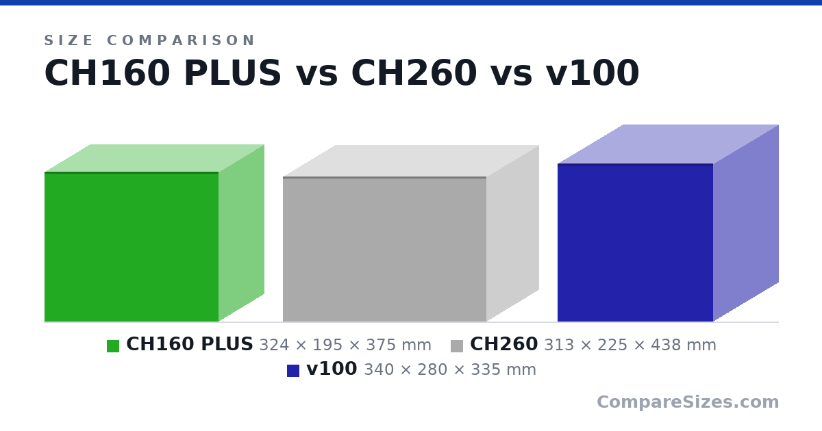Size comparison of CH160 PLUS (324 × 195 × 375 mm), CH260 (313 × 225 × 438 mm) and v100 (340 × 280 × 335 mm), drawn to scale