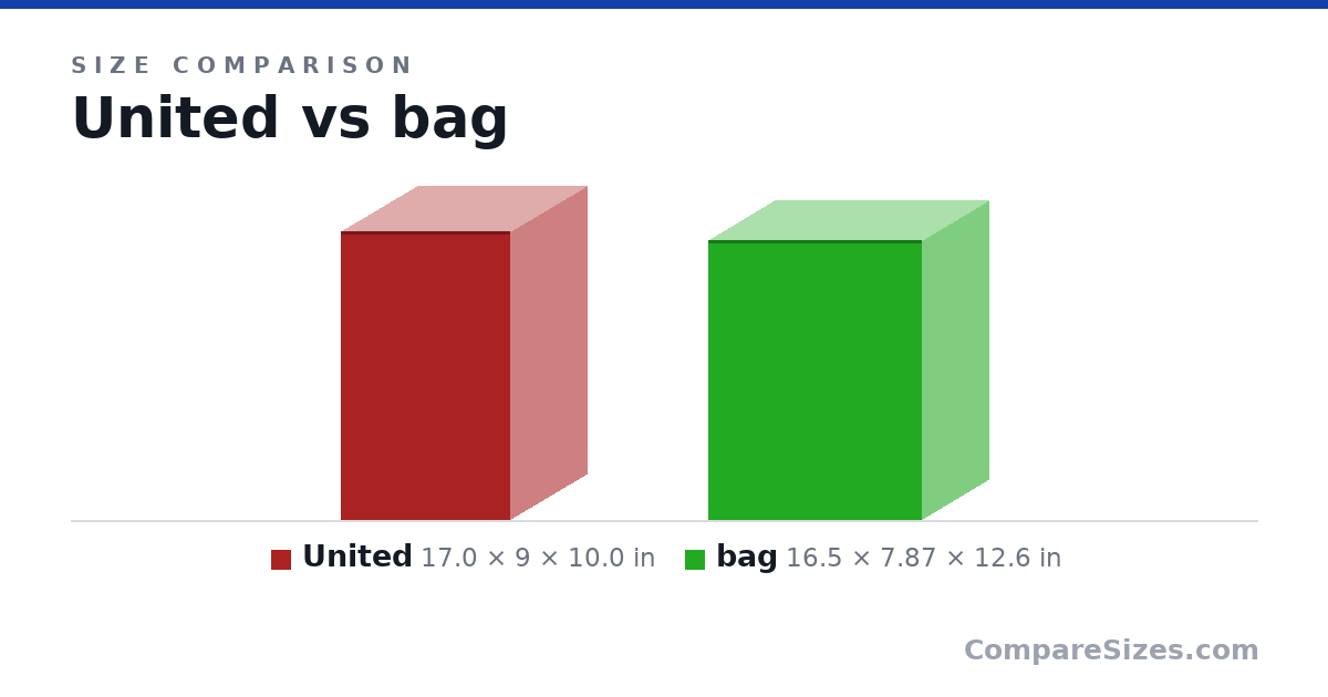Size comparison of United (17.0 × 9 × 10.0 in) and bag (16.5 × 7.87 × 12.6 in), drawn to scale