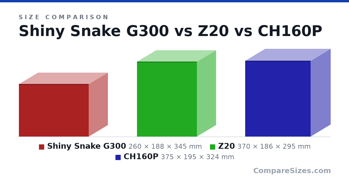 Size comparison of Shiny Snake G300 (260 × 188 × 345 mm), Z20 (370 × 186 × 295 mm) and CH160P (375 × 195 × 324 mm), drawn to scale
