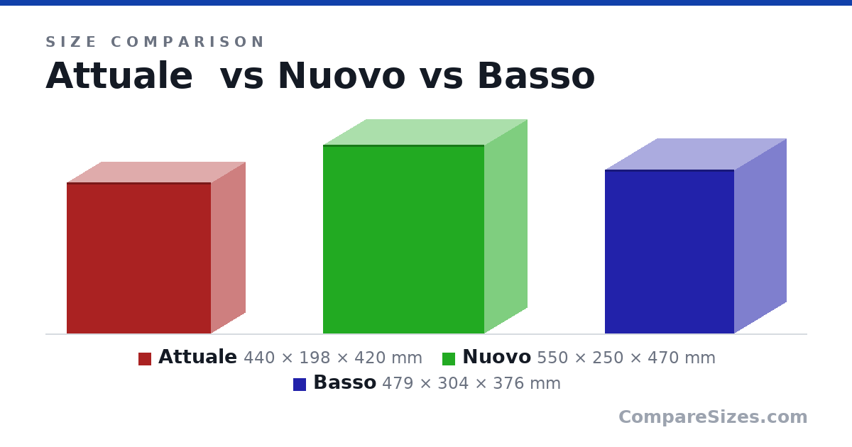 Size comparison of Attuale (440 × 198 × 420 mm), Nuovo (550 × 250 × 470 mm) and Basso (479 × 304 × 376 mm), drawn to scale
