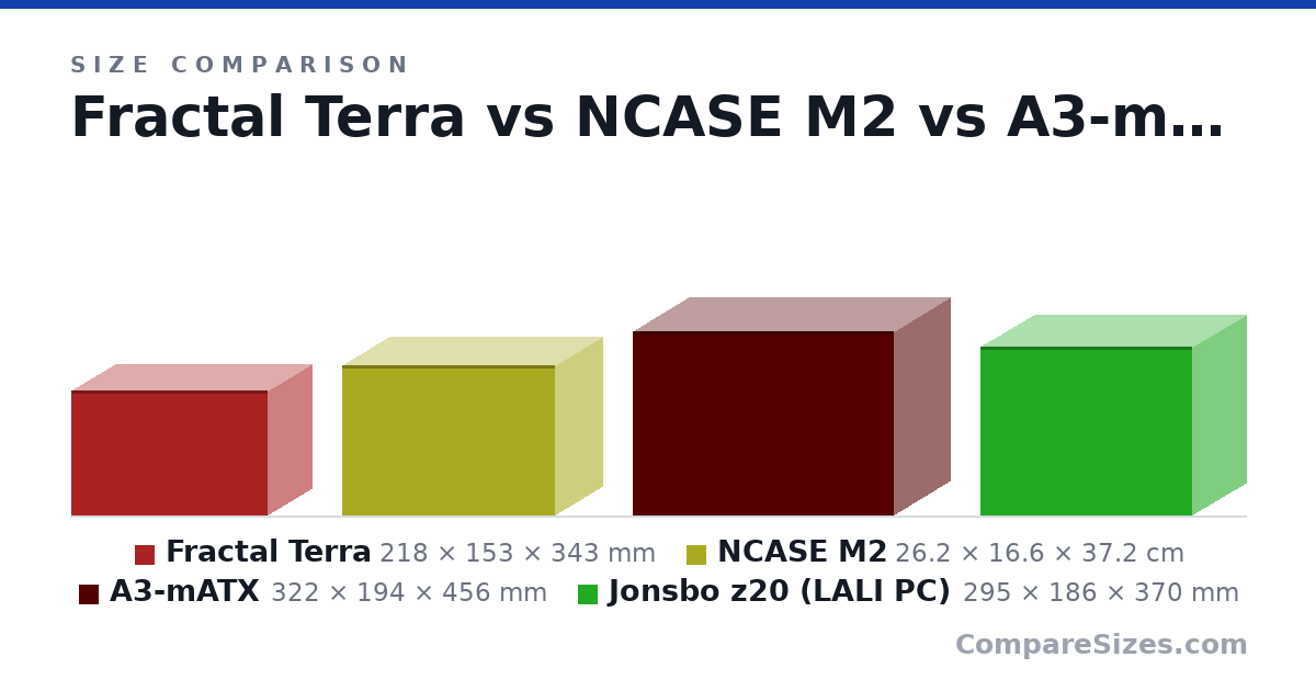 Size comparison of Fractal Terra (218 × 153 × 343 mm), NCASE M2 (26.2 × 16.6 × 37.2 cm), A3-mATX (322 × 194 × 456 mm) and Jonsbo z20 (LALI PC) (295 × 186 × 370 mm), drawn to scale