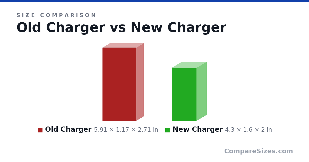Size comparison of Old Charger (5.91 × 1.17 × 2.71 in) and New Charger (4.3 × 1.6 × 2 in), drawn to scale