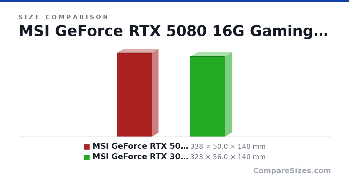Size comparison of MSI GeForce RTX 5080 16G Gaming Trio OC (338 × 50.0 × 140 mm) and MSI GeForce RTX 3080 Gaming Z Trio Plus 12G LHR (323 × 56.0 × 140 mm), drawn to scale