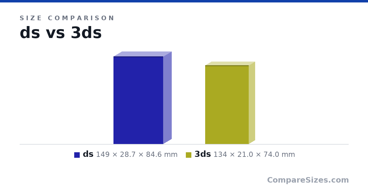 Size comparison of ds (149 × 28.7 × 84.6 mm) and 3ds (134 × 21.0 × 74.0 mm), drawn to scale